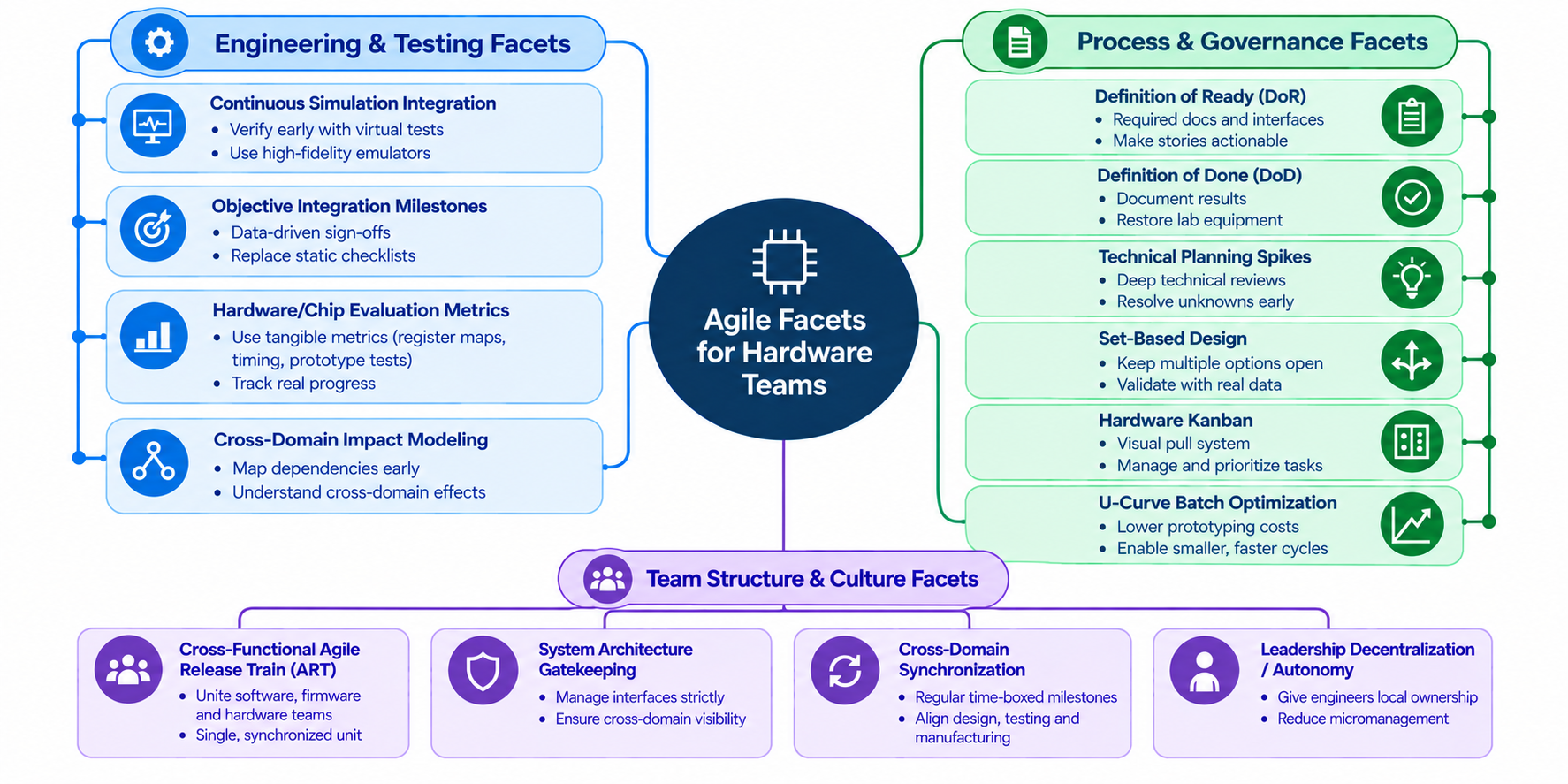 Agile Facets for Hardware Teams