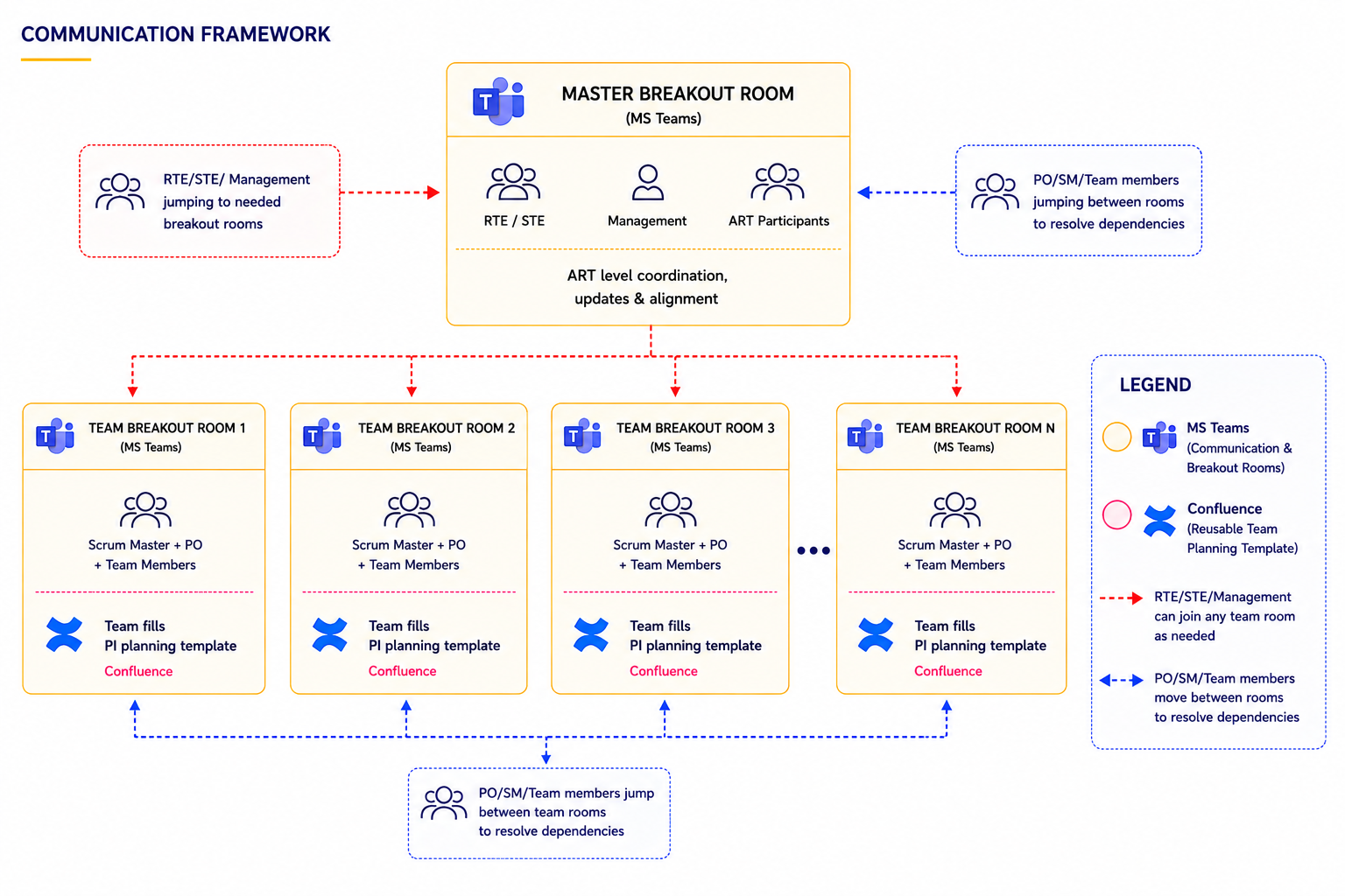 PI Planning Communication Framework
