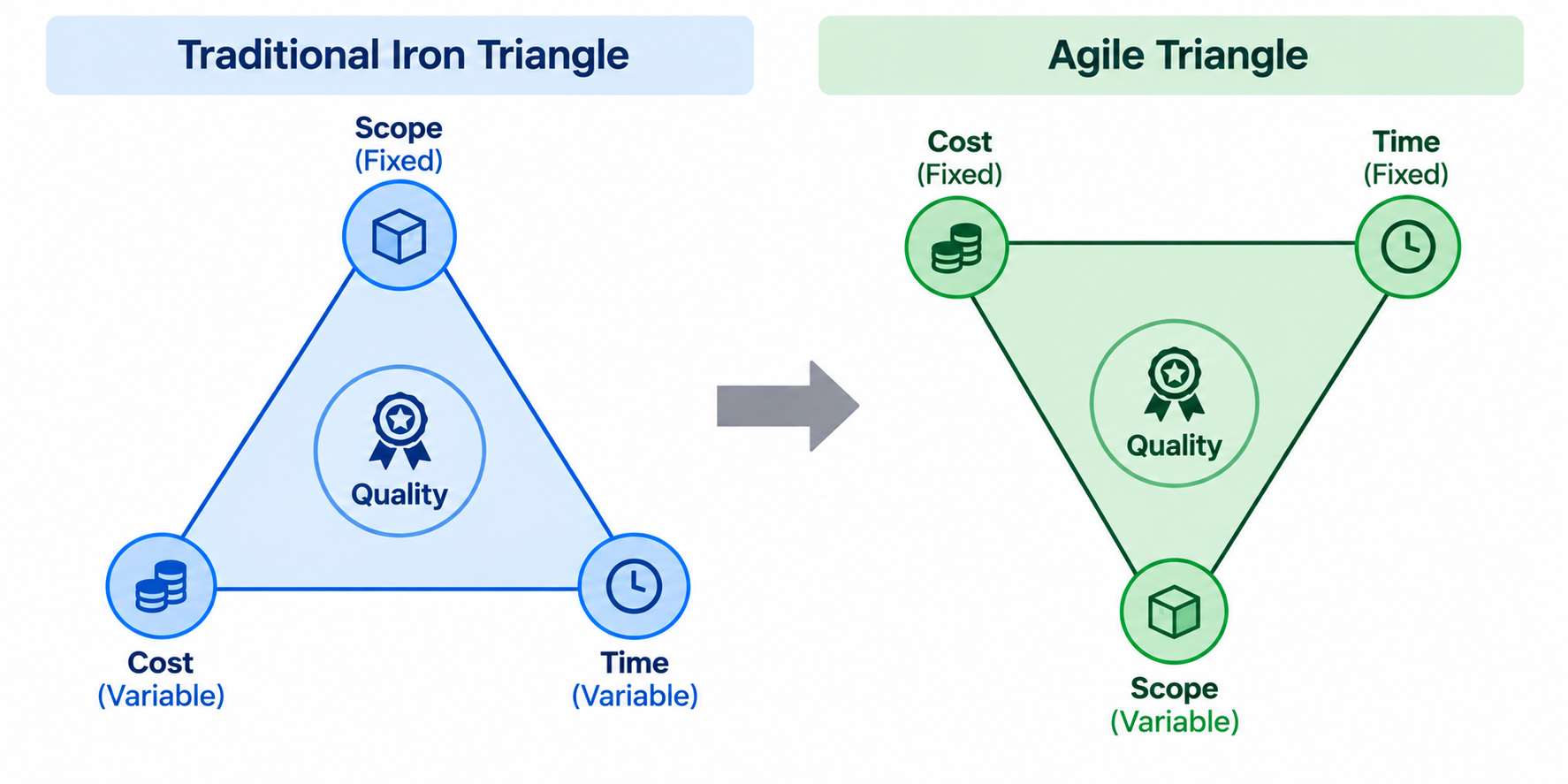 Iron Triangle vs Agile Triangle