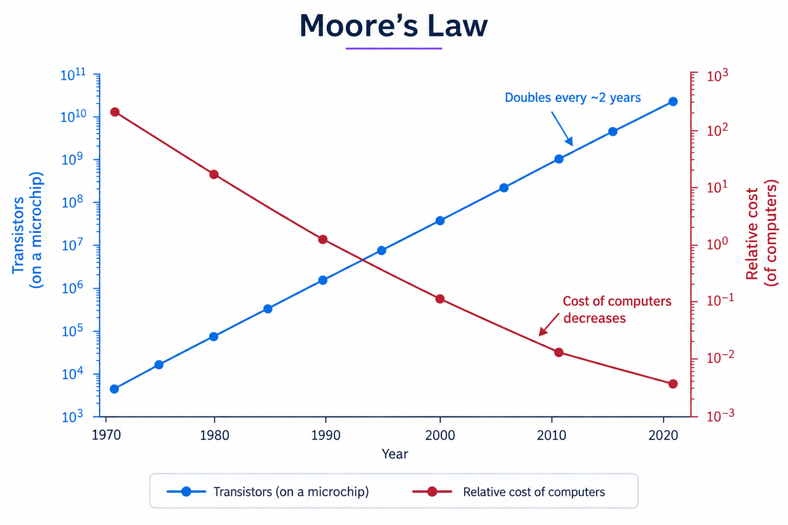 Moore's Law