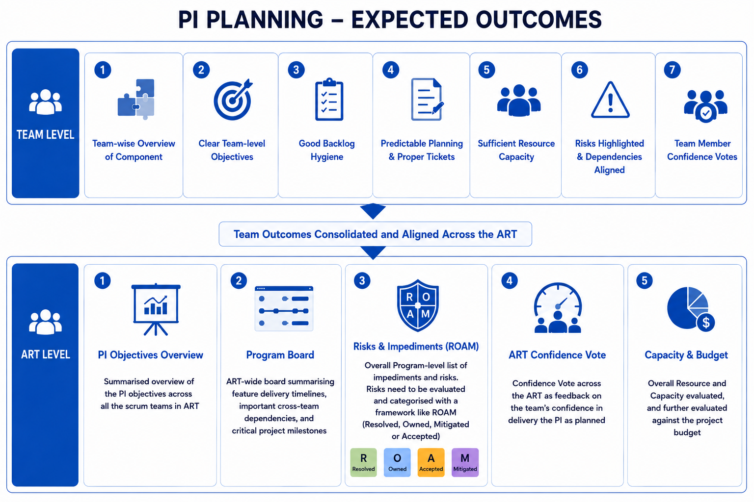Expected outcomes out of a PI Planning Event