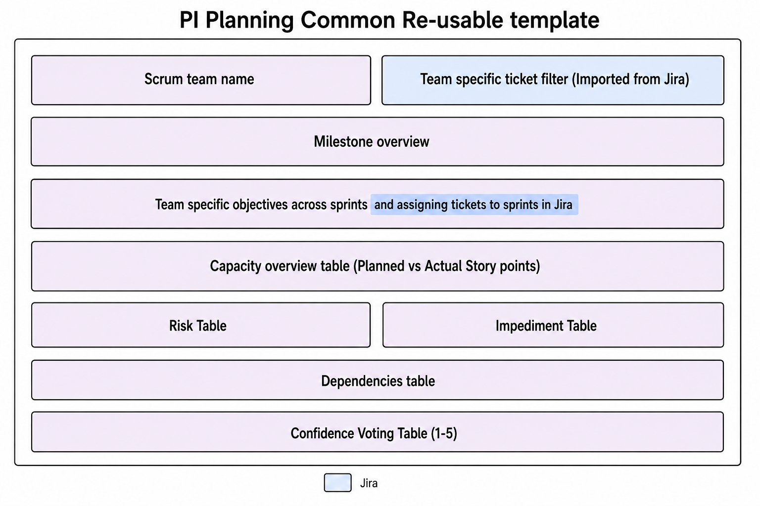 PI Planning Common Reusable template for the Teams