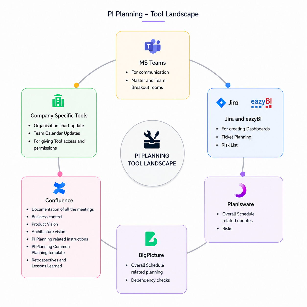 PI Planning Tool Landscape