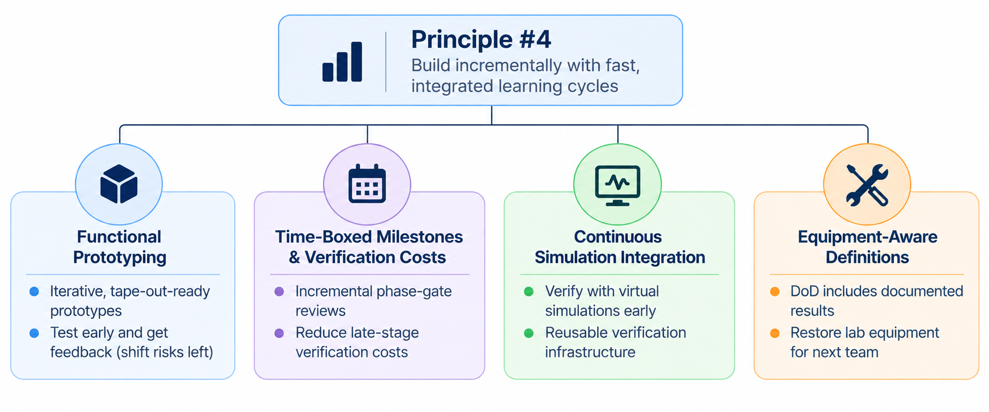 Facets of Principle#4 to support Hardware-based teams