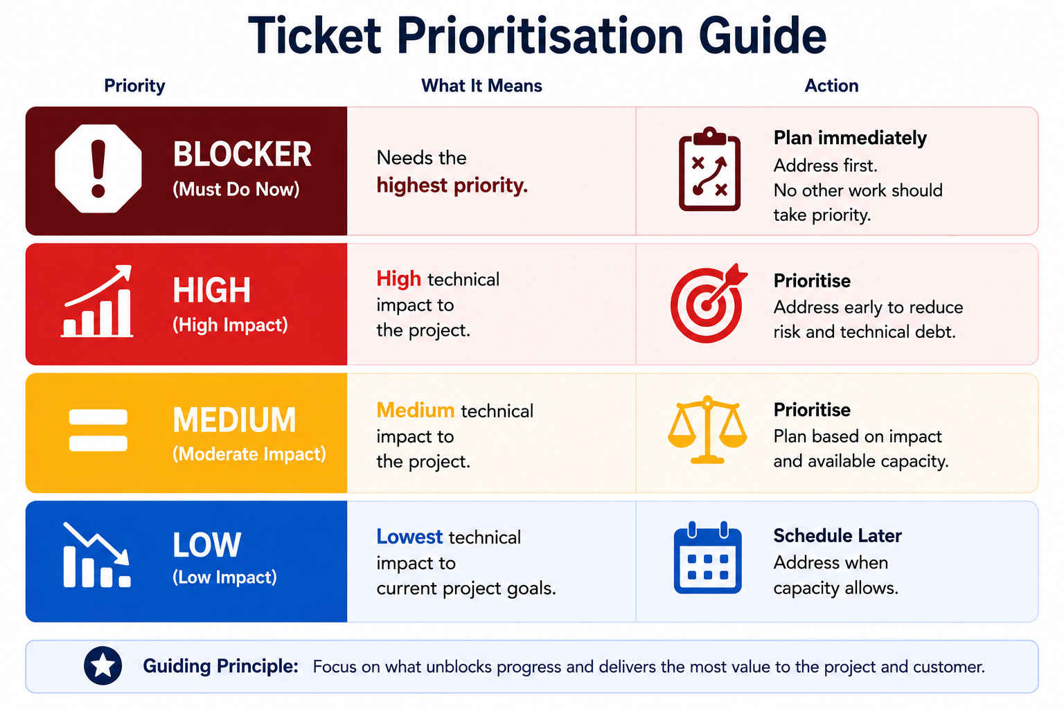 Ticket Prioritisation rule across the ART