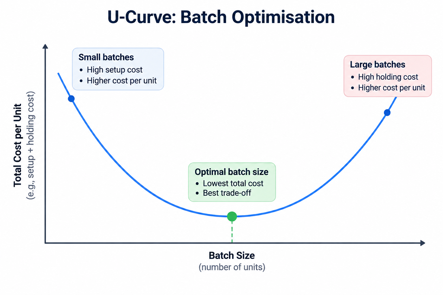 U-Curve Batch Optimisation